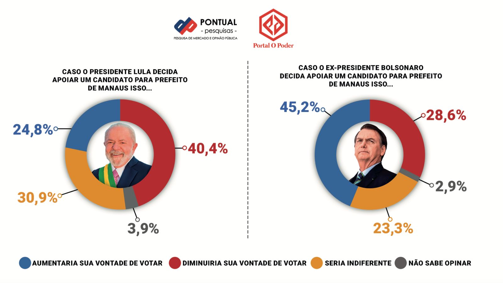 🔶 Pesquisa aponta influência de Bolsonaro nas eleições em Manaus